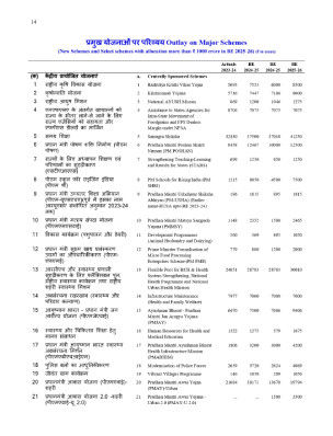 Outlay on Major Schemes